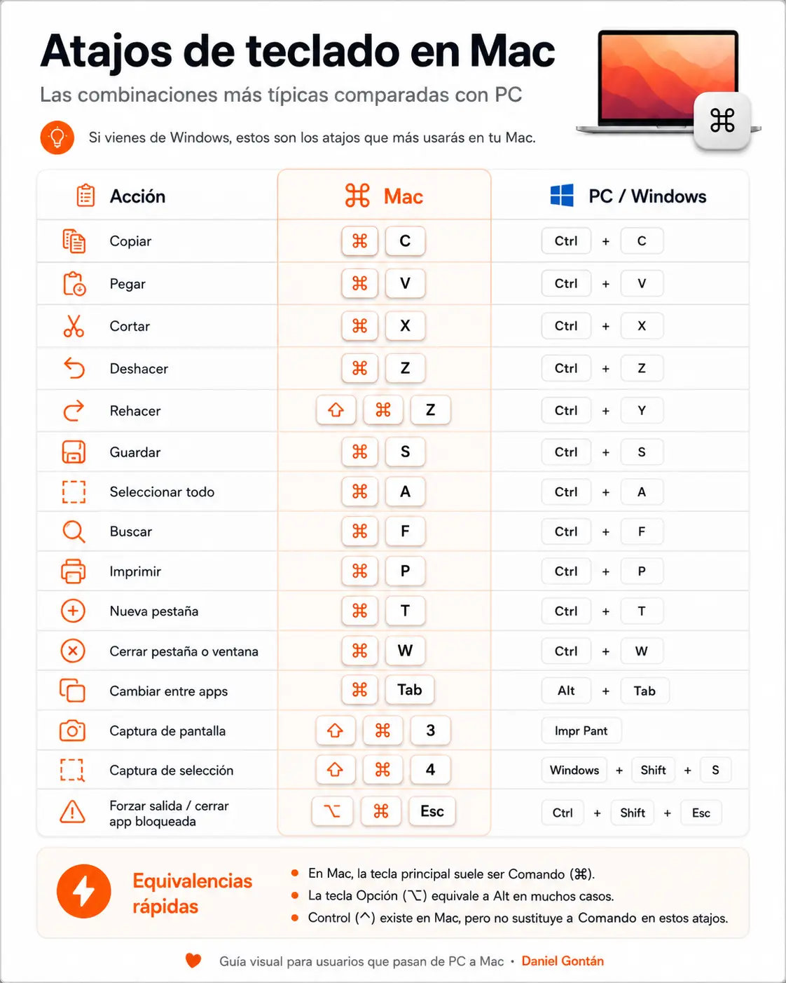 Infografía con atajos de teclado en Mac comparados con PC Windows: copiar, pegar, cortar, buscar, guardar, capturas y forzar salida